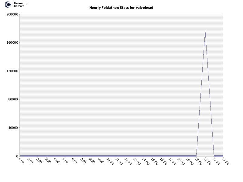 Hourly Foldathon Stats for valvehead